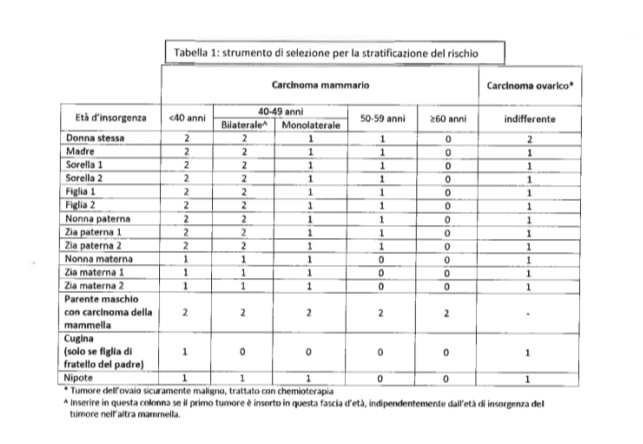 stratificazione del rischio di carcinoma